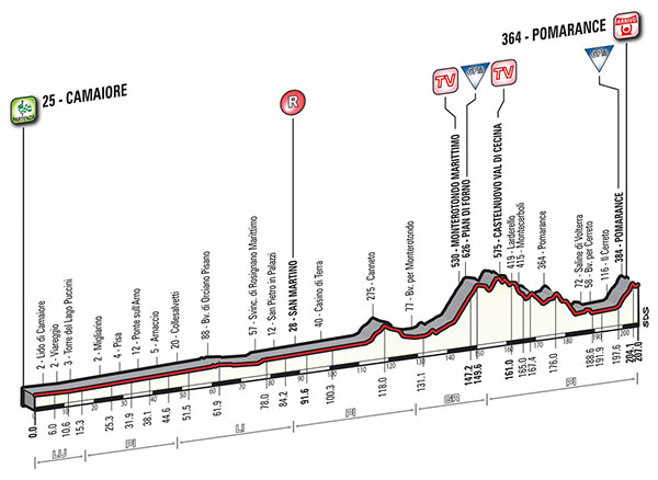 Stage 2 profile